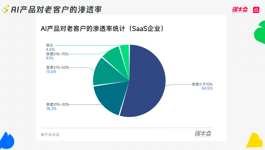 AI产品渗透率图