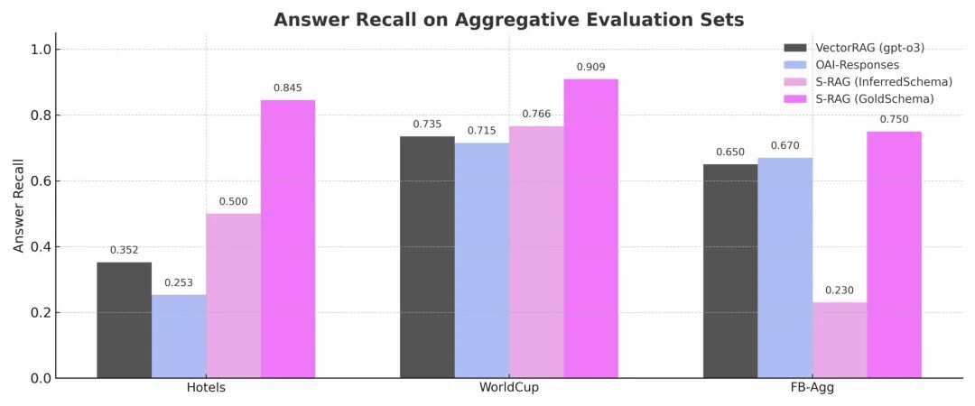 图5：Structured RAG在穷举类问题上的答案召回率接近完美