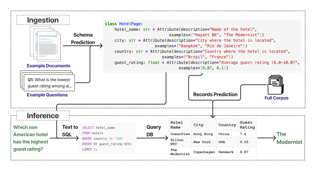 图2：Structured RAG系统工作流程概览：离线摄取与在线推理