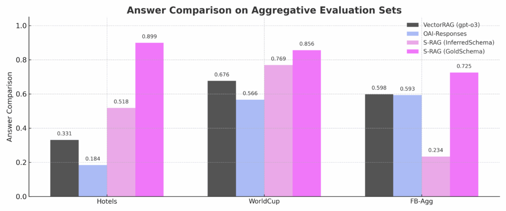图4：Structured RAG在聚合问题上的答案准确率显著高于传统RAG