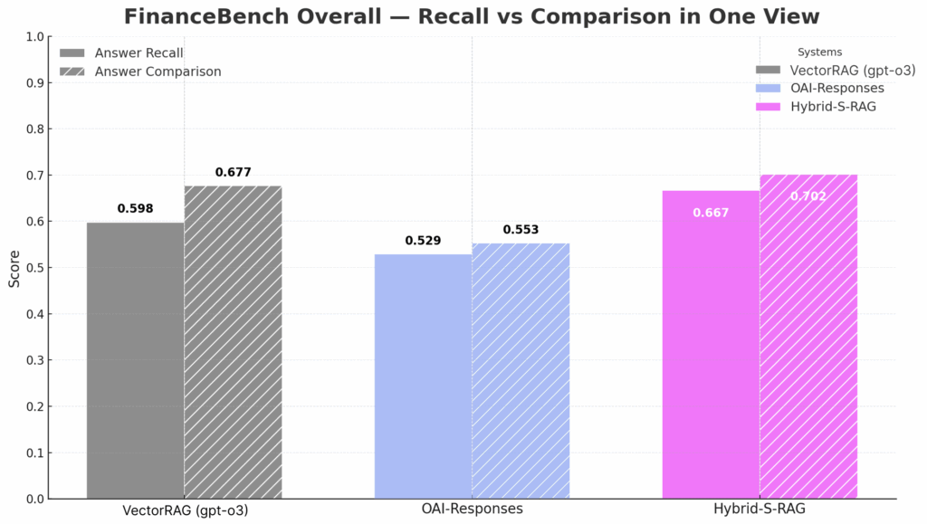 图6：混合RAG（Structured RAG与向量检索结合）在金融基准测试中表现最佳
