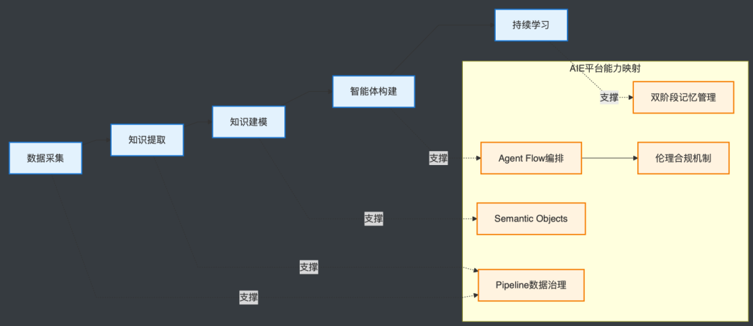 智能分身系统构建路径图