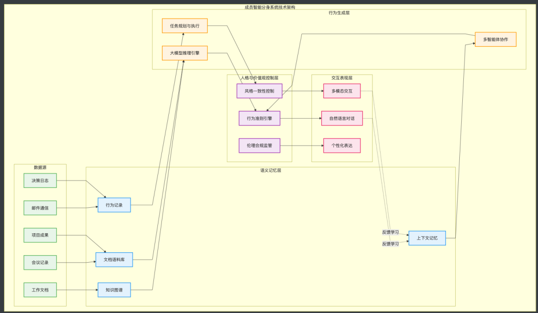 智能分身系统四层架构图