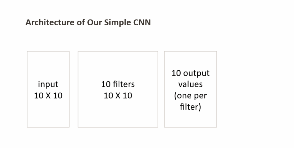 图像7:最简化的CNN架构(作者绘制)