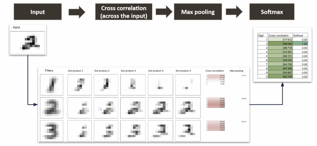 图像13:简单CNN中的最大池化层(作者绘制)