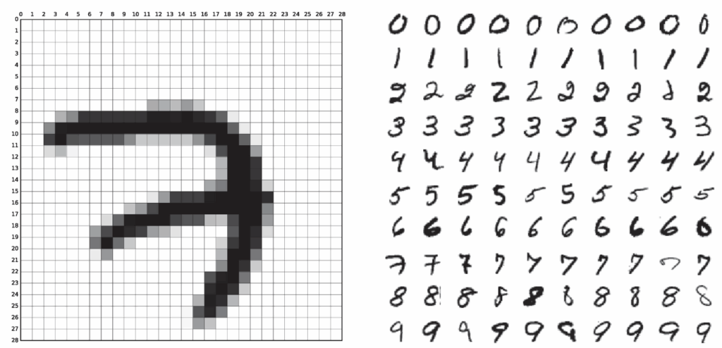 图像3:MNIST手写数字数据集(来源:MNIST数据集,CC BY-SA 3.0)