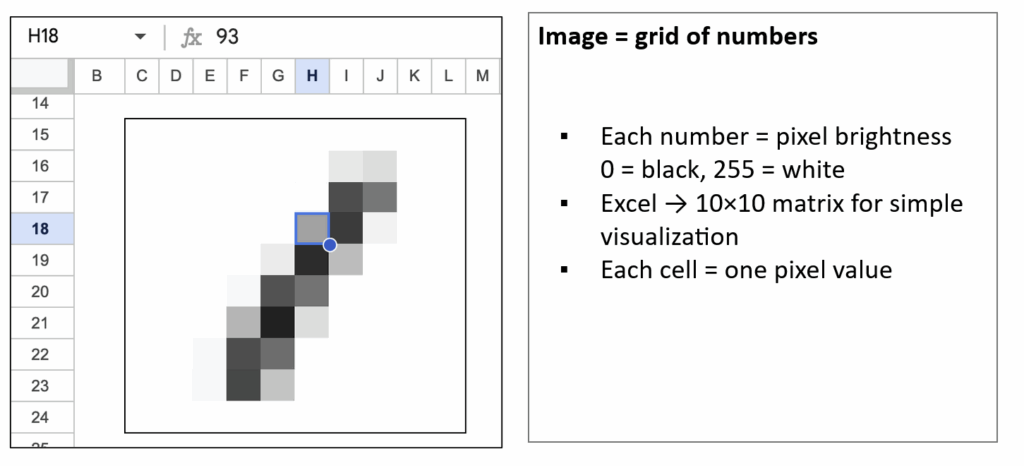 图像4:图像可被视为数字网格(作者绘制)