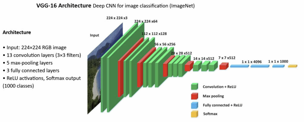 图像6:VGG16网络架构示意图(作者绘制)