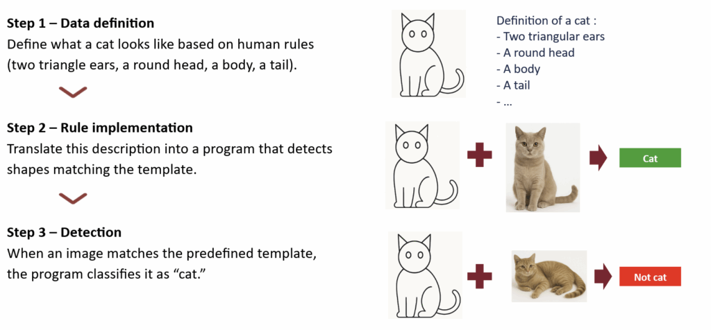 图像1:通过确定性方法检测图像中的猫(作者绘制)