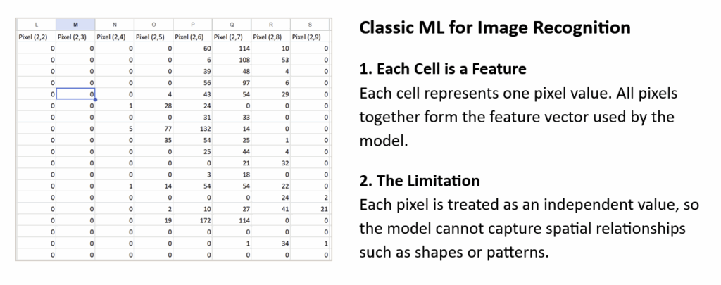 图像5:传统机器学习在图像识别中的应用(作者绘制)