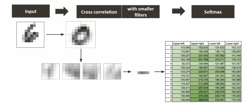 图像12:CNN中用于数字识别的小尺寸滤波器(作者绘制)