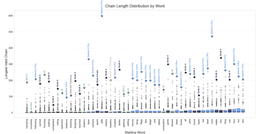 Chain Length Distribution测试