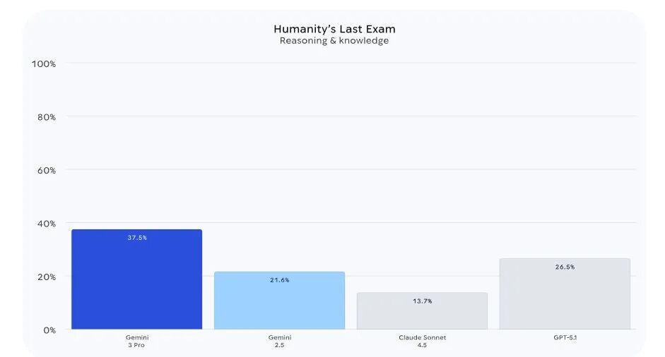 Humanity's Last Exam测试对比