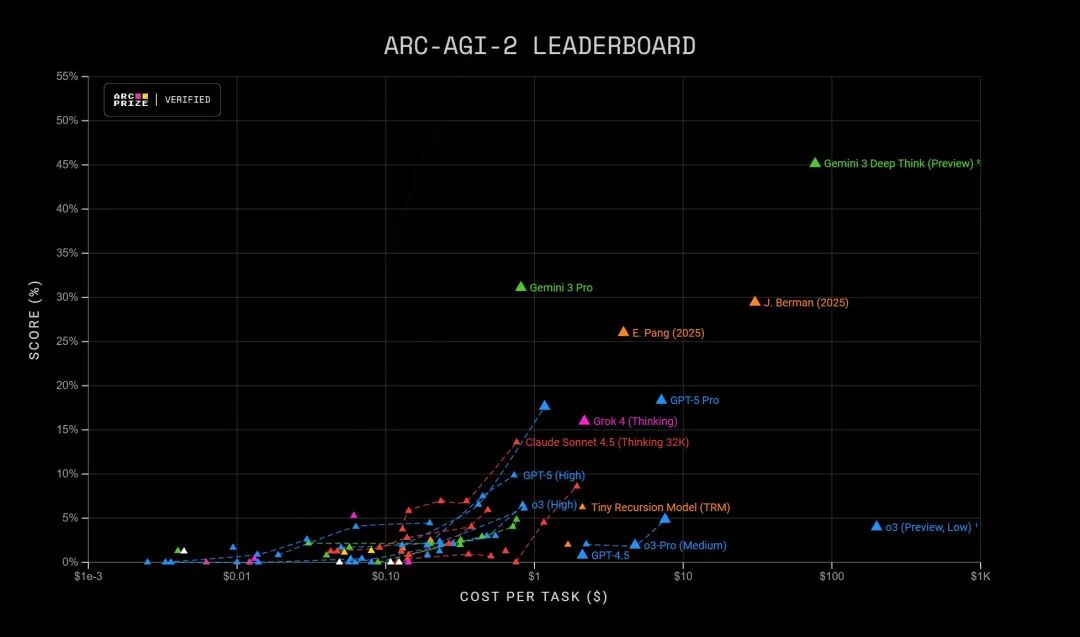 ARC-AGI-2测试排行榜