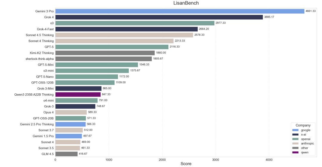 LisanBench测试结果