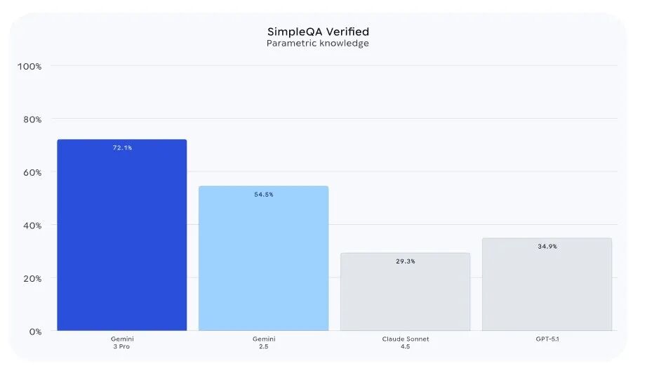SimpleQA Verified测试结果