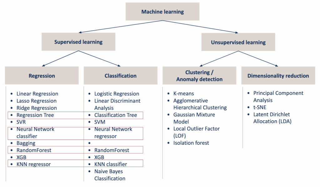 图2:从实践者视角看机器学习模型概览