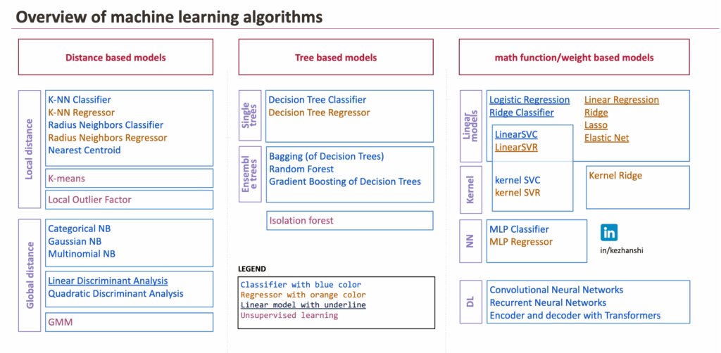 图3:按理论方法组织的机器学习模型概览