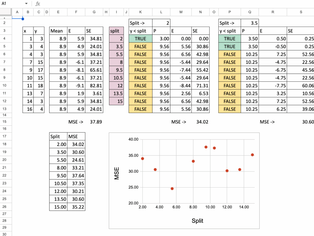 决策树回归器在Excel中的应用示意图