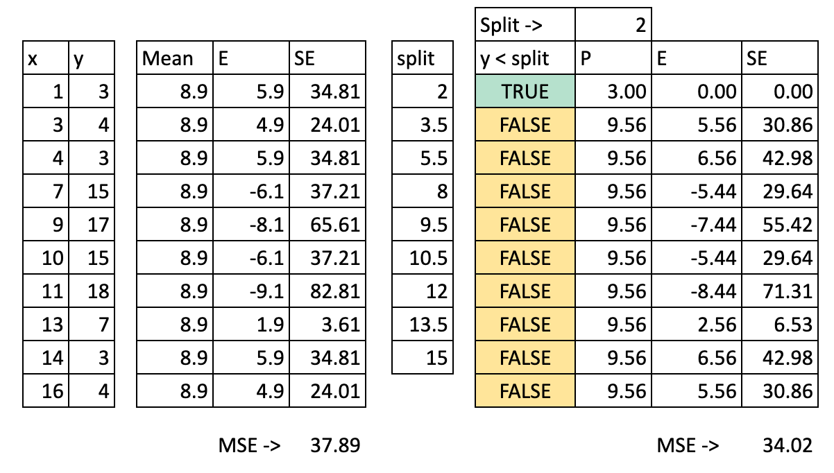 Excel中决策树回归所有可能分割点的MSE计算