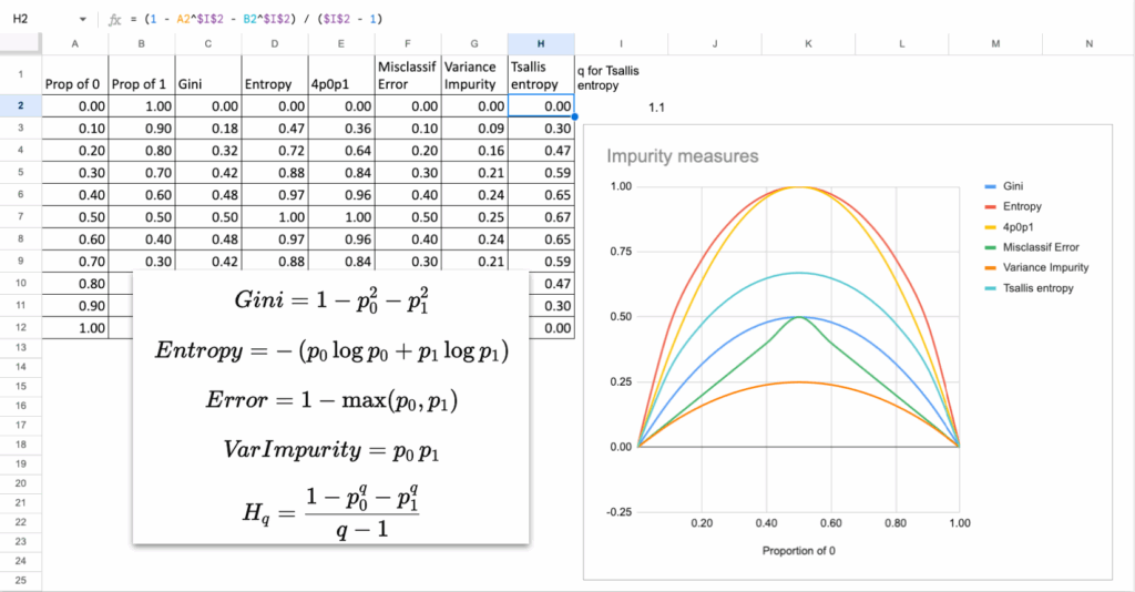 图11:多种不纯度度量对比