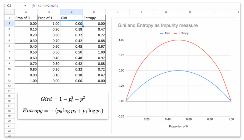 图4:基尼不纯度与信息熵对比