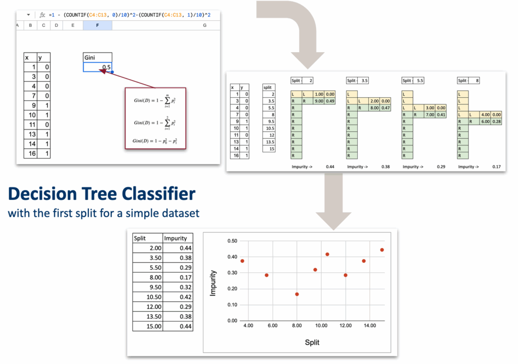 图13:决策树分类器核心机制总结