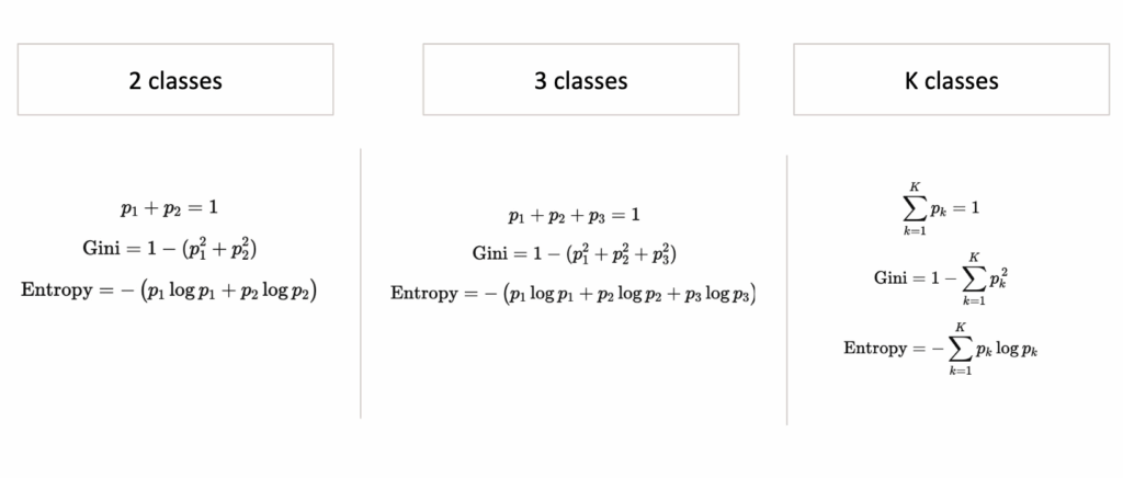 图10:多类别不纯度计算公式