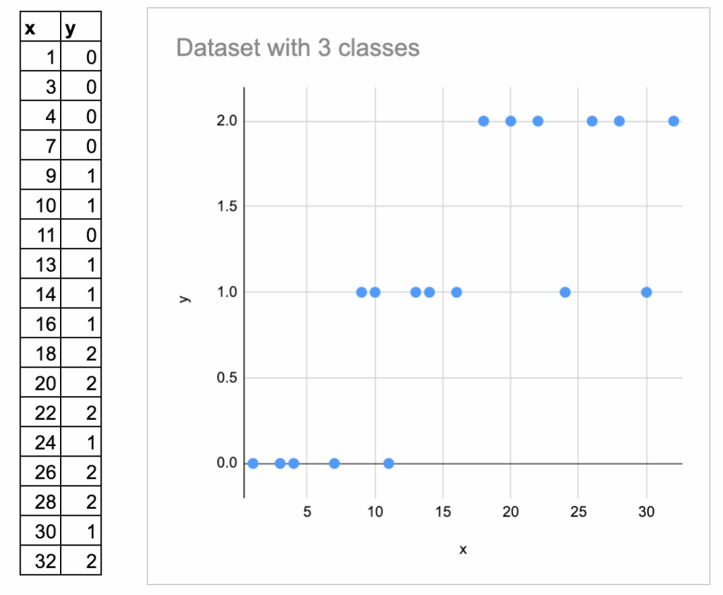 图3:三类别数据集