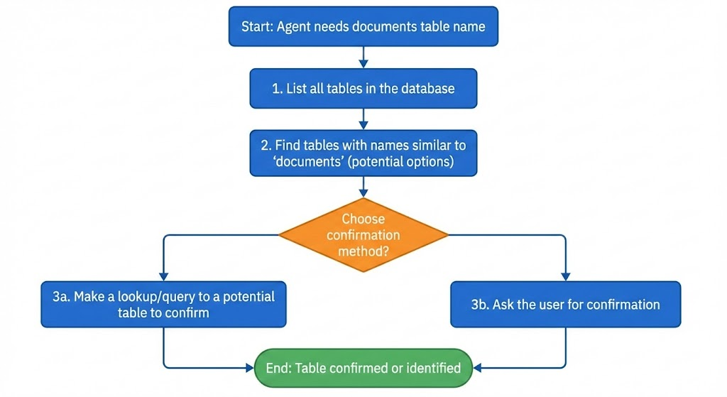 图2：智能体记忆