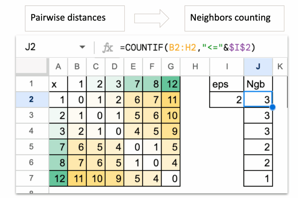 图2：Excel中的距离矩阵与邻居计数