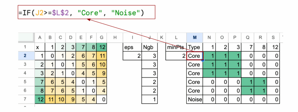 图3：核心点识别与连通性矩阵
