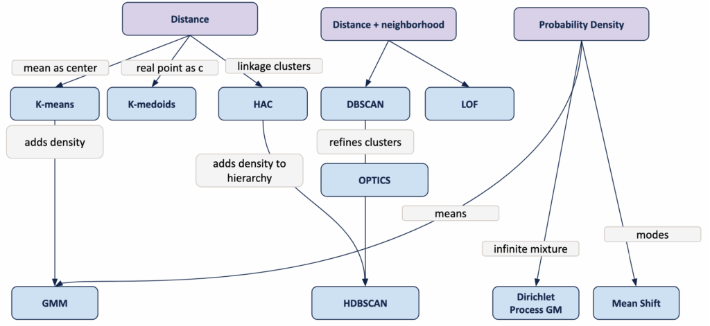 图5：基于距离的无监督学习领域图谱