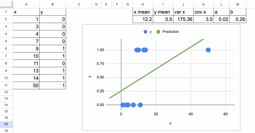 极端值影响线性回归决策边界的图示