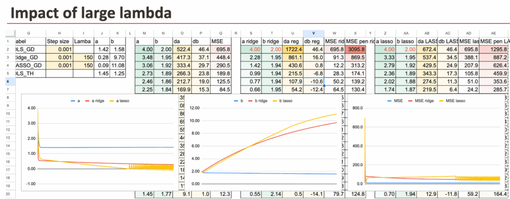 图8：极大lambda下系数趋近于零
