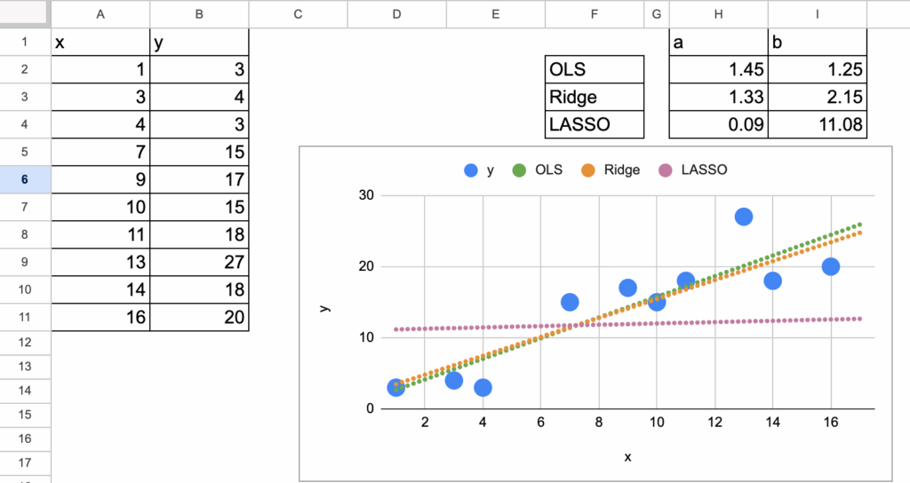 图4：三种正则化模型系数对比