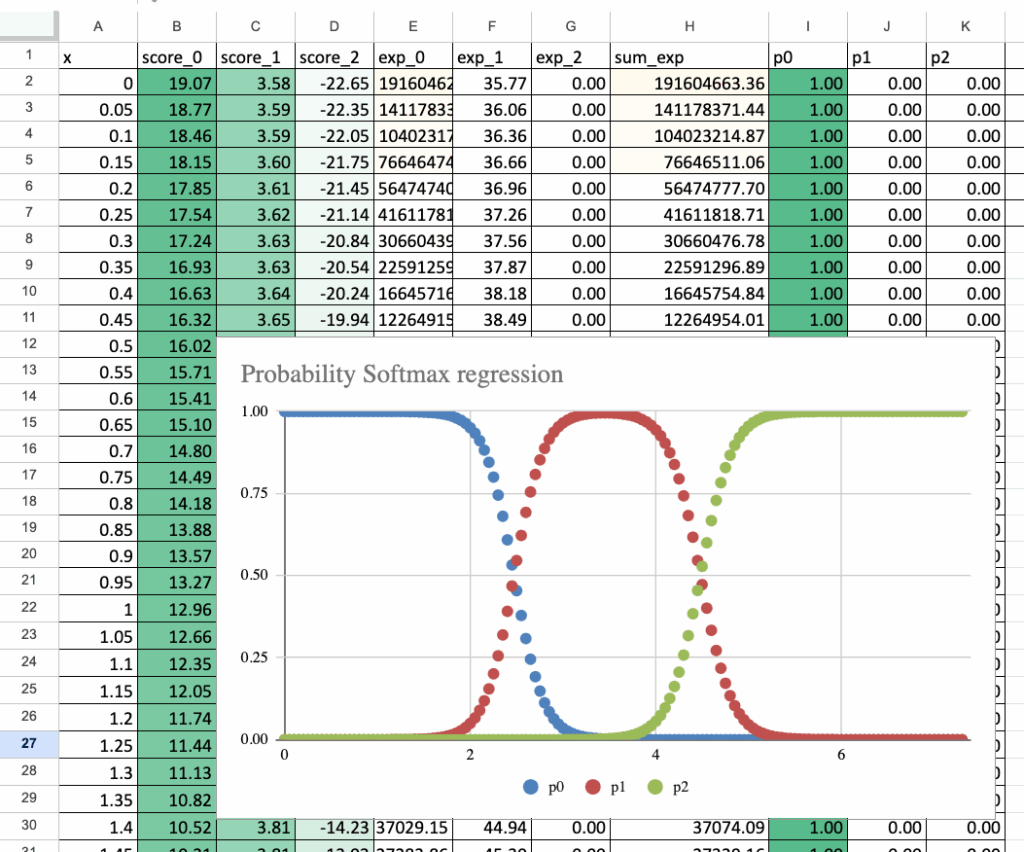 图3：Softmax回归概率曲线可视化