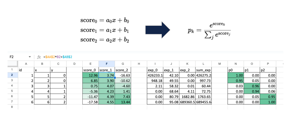 图2：Excel中的Softmax回归计算过程