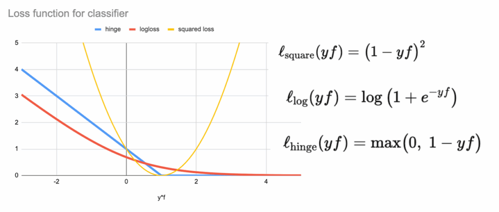 平方损失函数图示，显示其对正确分类点的持续惩罚