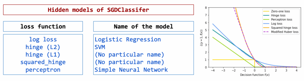 scikit-learn中SGDClassifier支持的损失函数与正则化选项