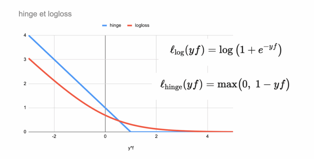 逻辑回归对数损失与SVM合页损失函数对比图