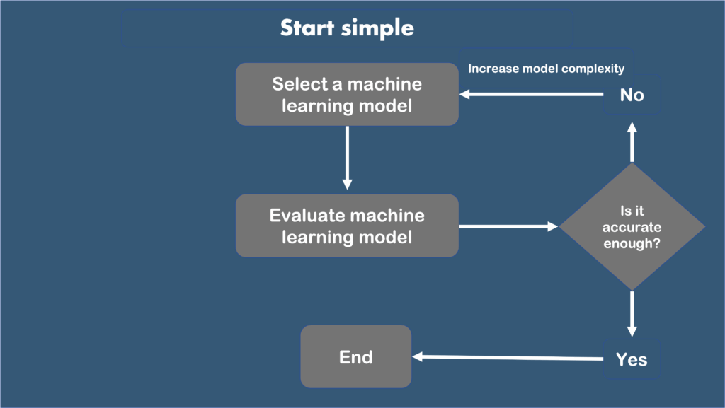 图4：从简单模型开始逐步升级的路径