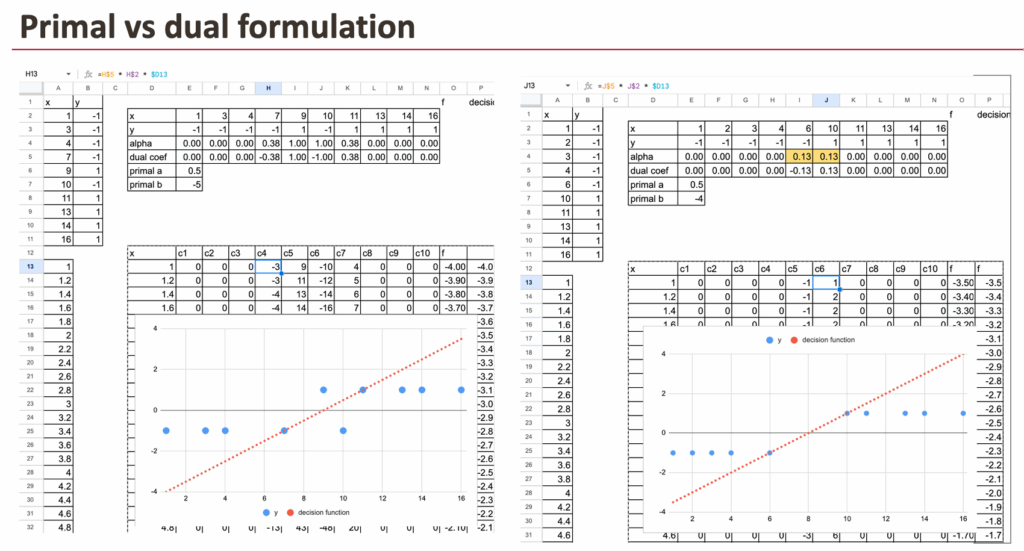 SVM对偶形式中alpha系数与支持向量的关系图示
