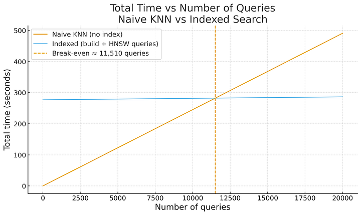 总时间与查询数量关系图