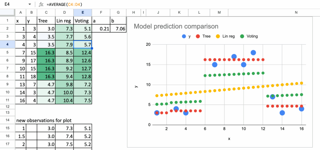 投票法机器学习示意图