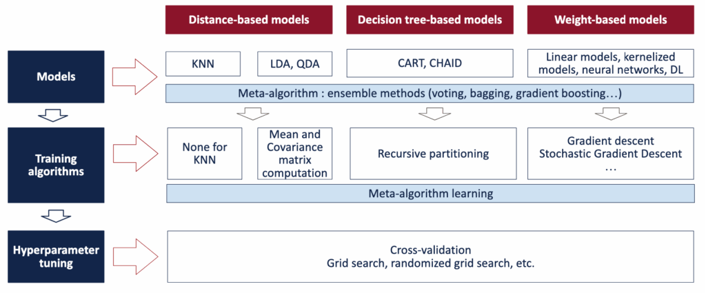 机器学习中的三个学习步骤示意图