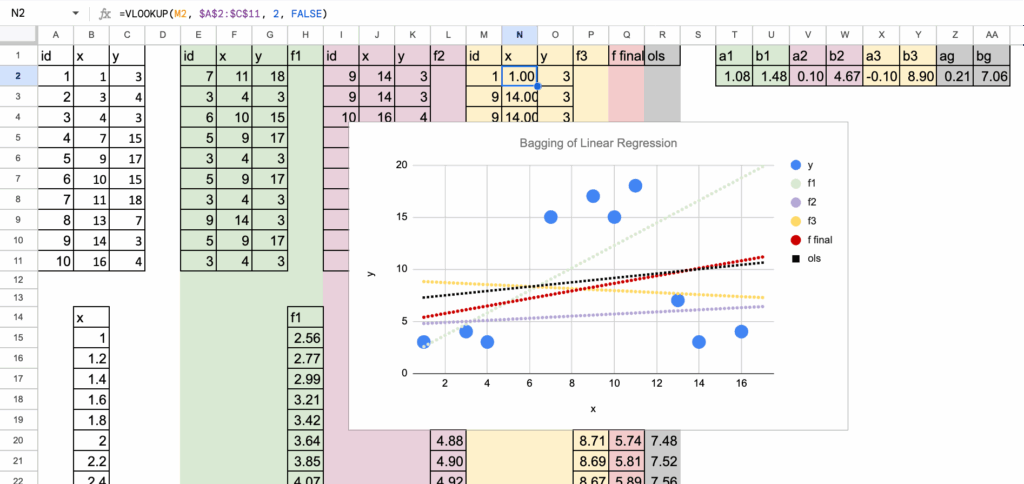 非线性数据上线性回归的Bagging示意图