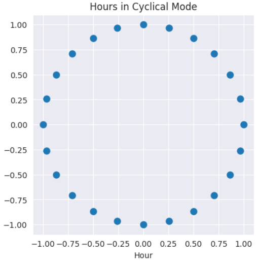 正弦余弦变换后的小时循环模式图