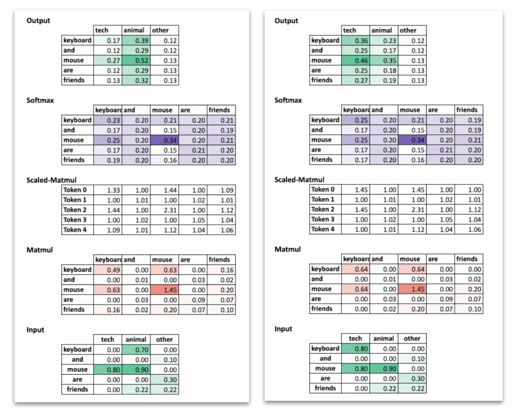 图7：两个不同语境下‘mouse’输出词嵌入的对比