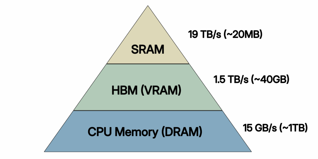 GPU内存层次结构与带宽图表